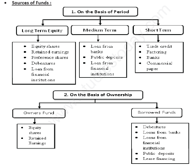 CBSE Class 11 Business Studies Sources Of Business Finance Assignment